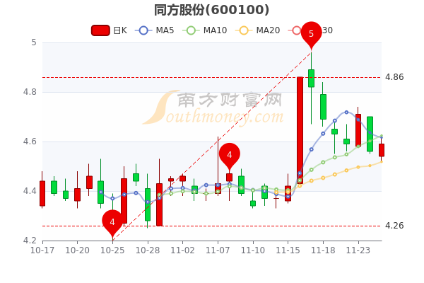 同方股份，科技引领生活变革，触摸前沿的价格动态