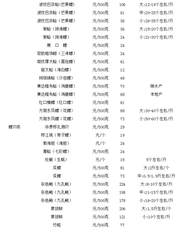 今日海鲜批发价格表，市场波动中的多元因素考量分析