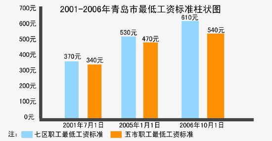 青岛最低工资标准展望，自然美景下的经济探索之旅