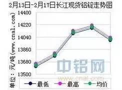 长江铝锭今日价格行情及分析