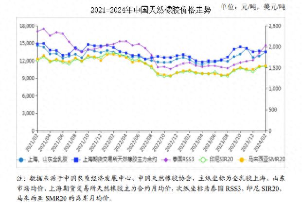 国际橡胶价格最新动态及走势分析