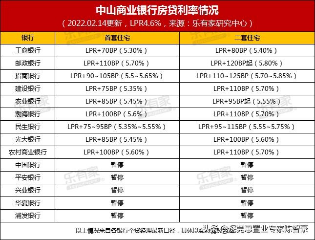 中山房贷最新利率表与美景探索之旅的双重探索